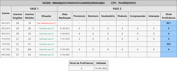 Histórico de notas de um candidato